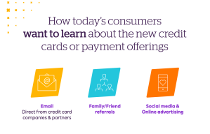 An infographic titled 'How today's consumers want to learn about the new credit cards or payment offerings.' It lists three methods: Email (with a yellow icon of an envelope), Family/Friend referrals (with a blue icon showing three people), and Social media & Online advertising (with an orange icon of a smartphone displaying a heart).